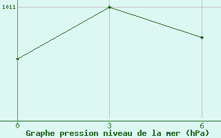 Courbe de la pression atmosphrique pour Komsomolski