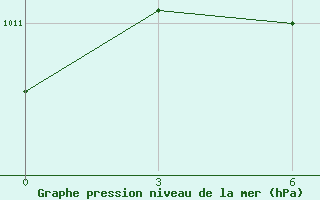 Courbe de la pression atmosphrique pour Brjansk