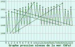 Courbe de la pression atmosphrique pour Genve (Sw)