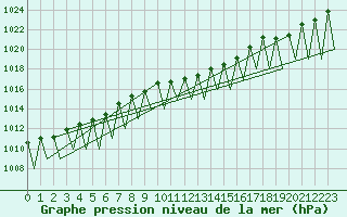 Courbe de la pression atmosphrique pour Salzburg-Flughafen