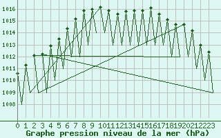 Courbe de la pression atmosphrique pour Niederstetten