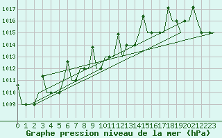 Courbe de la pression atmosphrique pour Samara