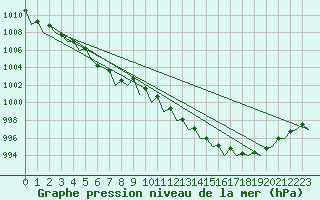 Courbe de la pression atmosphrique pour Dublin (Ir)