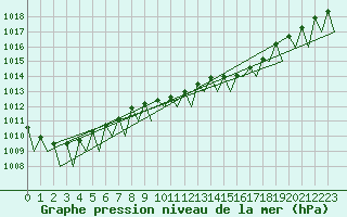 Courbe de la pression atmosphrique pour Halli