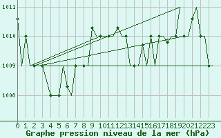 Courbe de la pression atmosphrique pour Venezia / Tessera