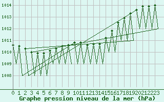 Courbe de la pression atmosphrique pour Tirgu Mures