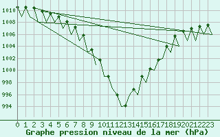 Courbe de la pression atmosphrique pour Stuttgart-Echterdingen
