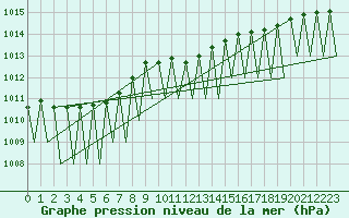 Courbe de la pression atmosphrique pour Krakow