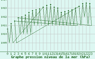 Courbe de la pression atmosphrique pour Gallivare