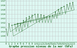 Courbe de la pression atmosphrique pour Praha / Ruzyne