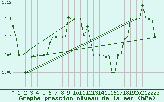 Courbe de la pression atmosphrique pour Hihifo Ile Wallis
