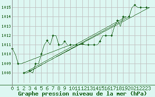 Courbe de la pression atmosphrique pour Dar-El-Beida