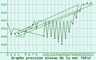 Courbe de la pression atmosphrique pour Vitoria