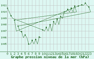 Courbe de la pression atmosphrique pour Tirstrup