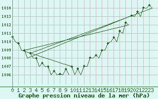 Courbe de la pression atmosphrique pour Hamburg-Fuhlsbuettel