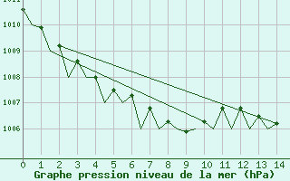 Courbe de la pression atmosphrique pour Wittmundhaven