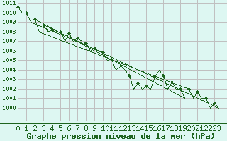 Courbe de la pression atmosphrique pour Hamburg-Fuhlsbuettel