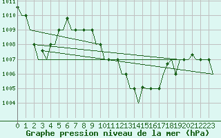 Courbe de la pression atmosphrique pour Adler