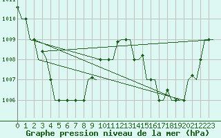 Courbe de la pression atmosphrique pour Biak / Mokmer