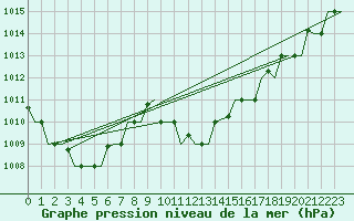 Courbe de la pression atmosphrique pour Thessaloniki Airport