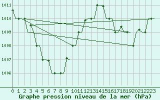 Courbe de la pression atmosphrique pour Menado / Dr. Sam Ratulangi