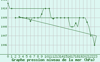 Courbe de la pression atmosphrique pour Luqa