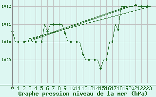 Courbe de la pression atmosphrique pour Cairo Airport