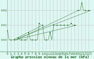 Courbe de la pression atmosphrique pour Olbia / Costa Smeralda