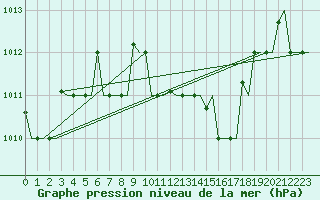 Courbe de la pression atmosphrique pour Souda Airport