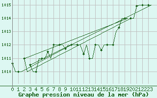 Courbe de la pression atmosphrique pour Zagreb / Pleso