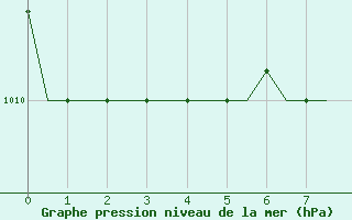 Courbe de la pression atmosphrique pour Split / Resnik