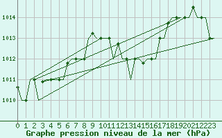 Courbe de la pression atmosphrique pour Dar-El-Beida