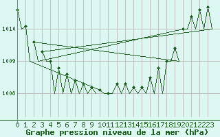 Courbe de la pression atmosphrique pour Leeuwarden