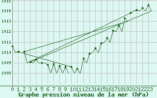 Courbe de la pression atmosphrique pour Vlieland