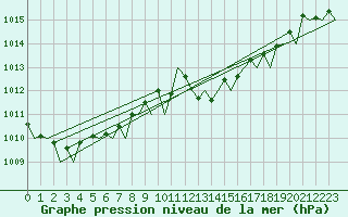 Courbe de la pression atmosphrique pour Ibiza (Esp)