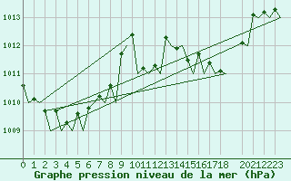 Courbe de la pression atmosphrique pour Ibiza (Esp)