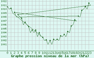 Courbe de la pression atmosphrique pour Schaffen (Be)