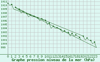 Courbe de la pression atmosphrique pour Tirstrup