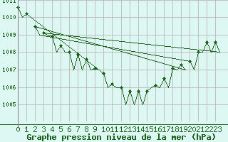 Courbe de la pression atmosphrique pour Vlieland