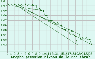 Courbe de la pression atmosphrique pour Gallivare