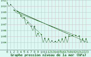 Courbe de la pression atmosphrique pour Aalborg