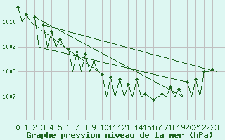 Courbe de la pression atmosphrique pour Bremen