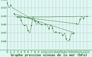 Courbe de la pression atmosphrique pour Noervenich