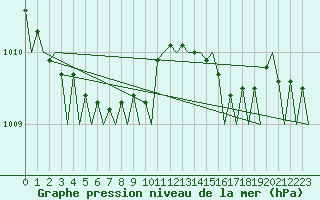 Courbe de la pression atmosphrique pour Platform P11-b Sea