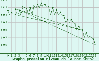 Courbe de la pression atmosphrique pour Tirstrup