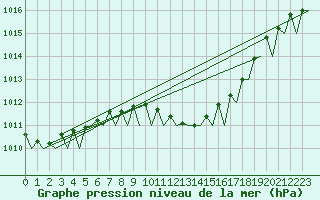 Courbe de la pression atmosphrique pour Firenze / Peretola