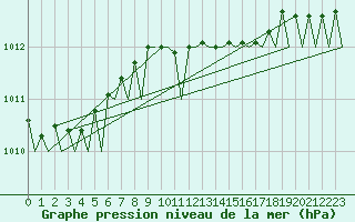Courbe de la pression atmosphrique pour Pescara