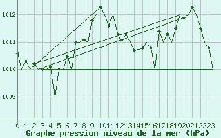 Courbe de la pression atmosphrique pour Menorca / Mahon