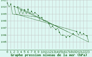 Courbe de la pression atmosphrique pour Noervenich