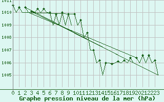 Courbe de la pression atmosphrique pour Barcelona / Aeropuerto